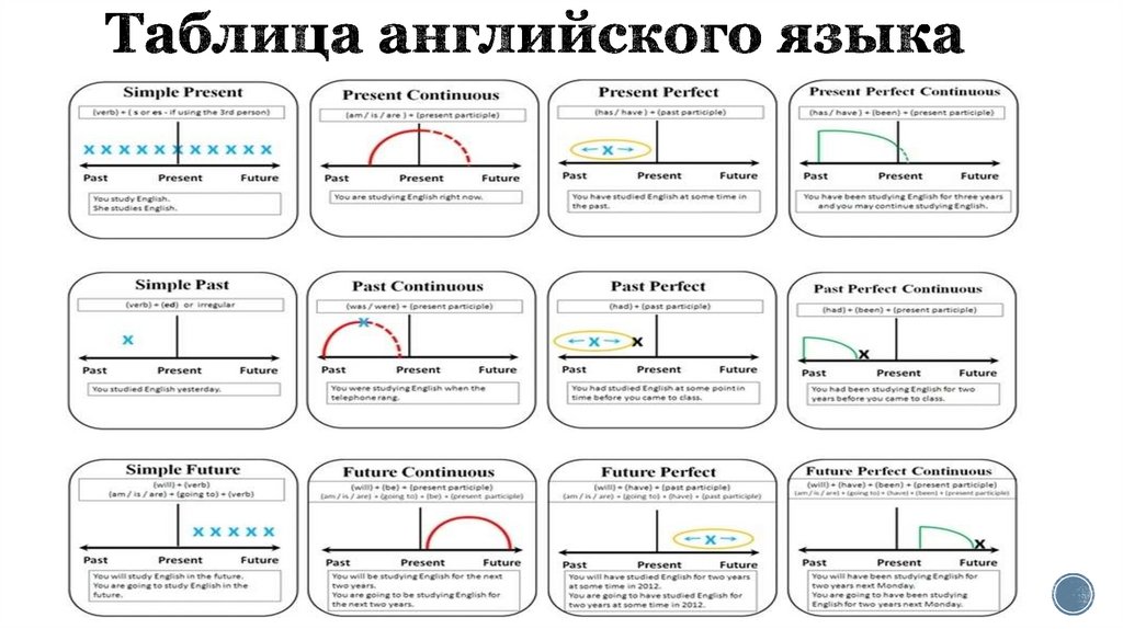 Таблица английского языка