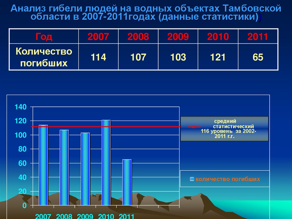 Анализ гибели людей на водных объектах Тамбовской области в 2007-2011годах (данные статистики))