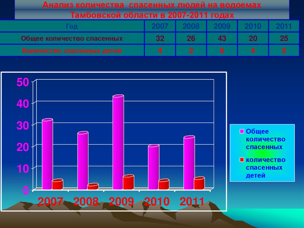 Анализ количества спасенных людей на водоемах Тамбовской области в 2007-2011 годах
