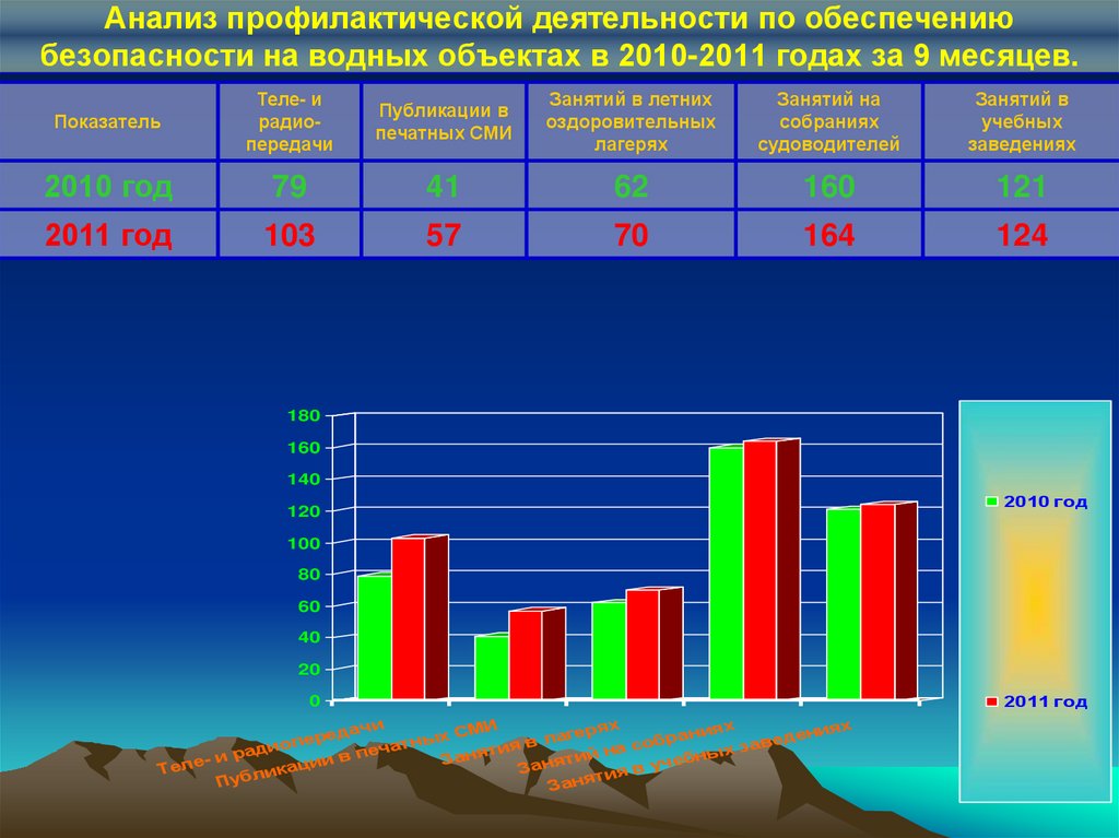 Анализ профилактической деятельности по обеспечению безопасности на водных объектах в 2010-2011 годах за 9 месяцев.