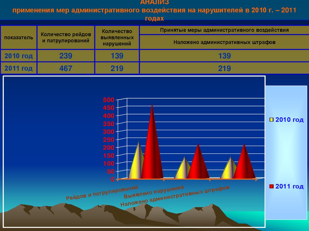 АНАЛИЗ применения мер административного воздействия на нарушителей в 2010 г. – 2011 годах