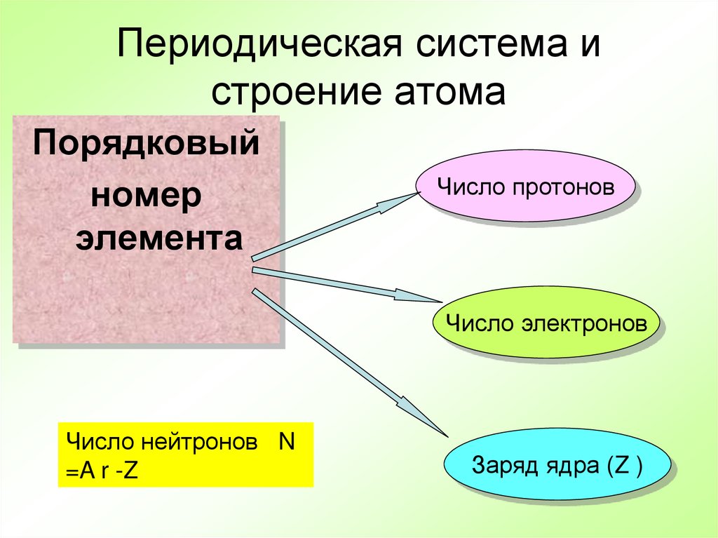 Периодическая система и строение атома