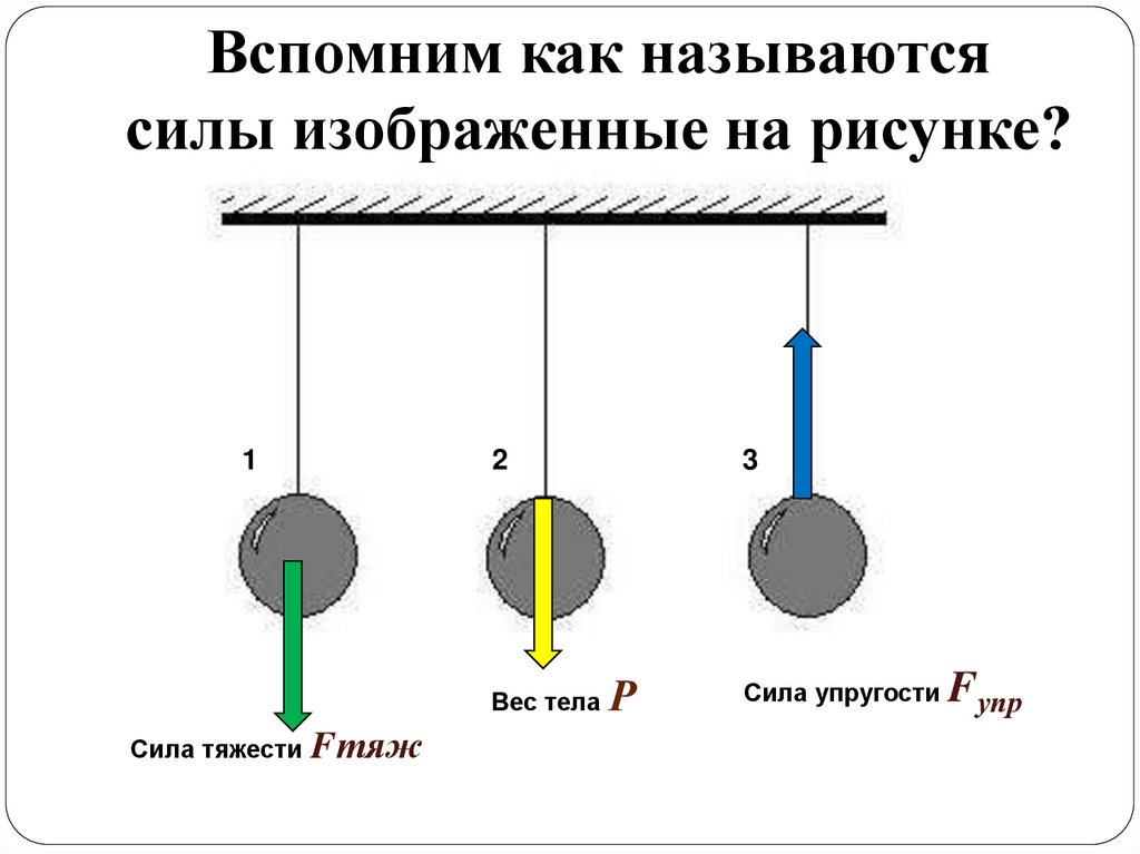 Вспомним как называются силы изображенные на рисунке?