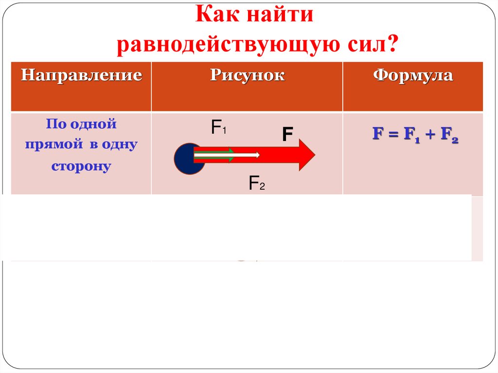 Как найти равнодействующую сил?