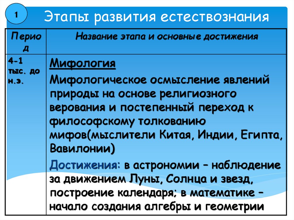 Этапы развития естествознания