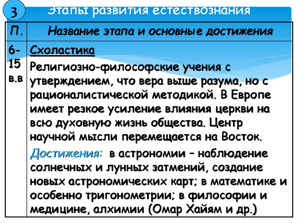 Этапы развития естествознания