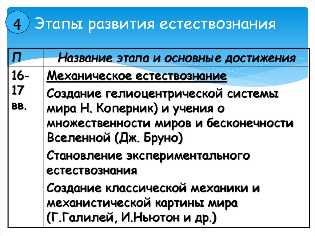 Этапы развития естествознания