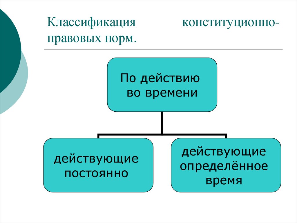 Классификация конституционно-правовых норм.