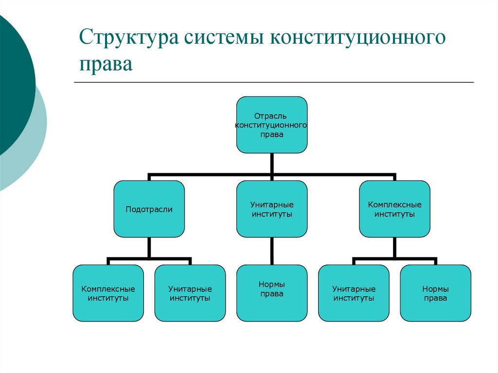 Структура системы конституционного права