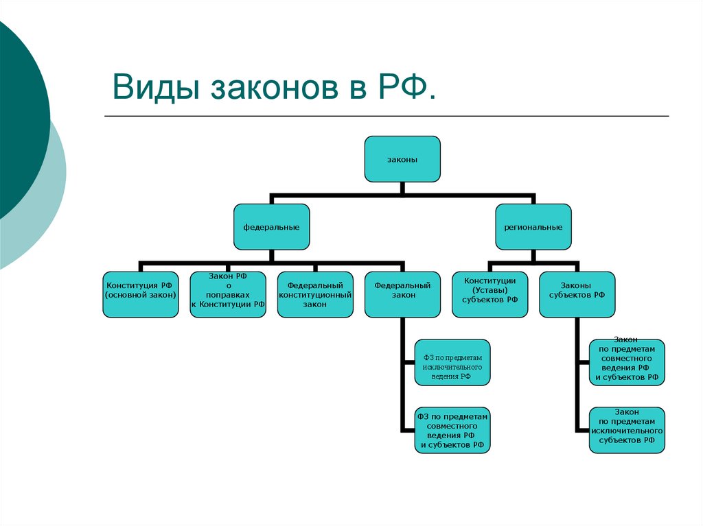 Виды законов в РФ.