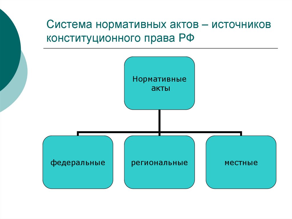 Система нормативных актов – источников конституционного права РФ
