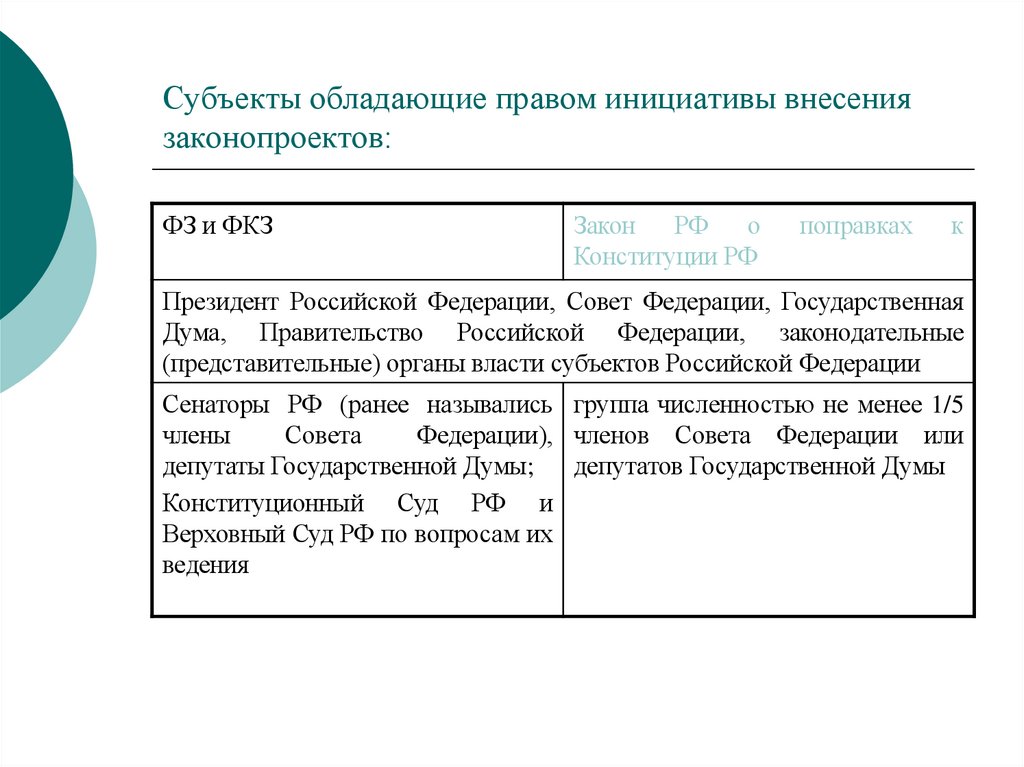 Субъекты обладающие правом инициативы внесения законопроектов: