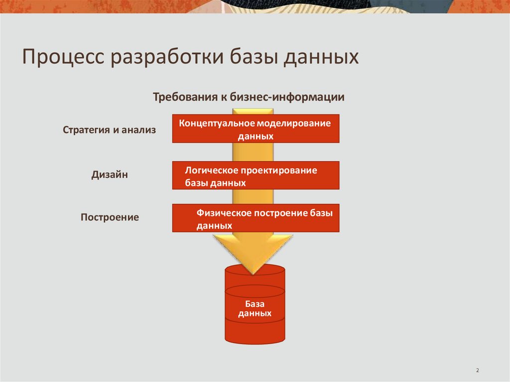 Процесс разработки базы данных
