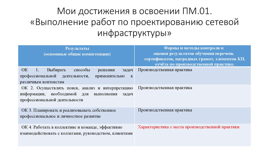 Мои достижения в освоении ПМ.01. «Выполнение работ по проектированию сетевой инфраструктуры»