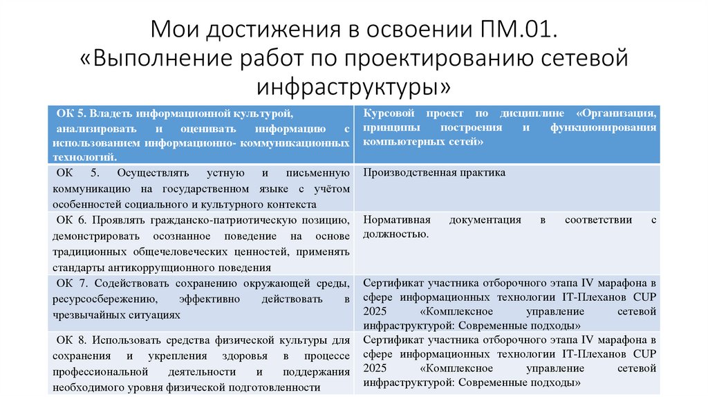 Мои достижения в освоении ПМ.01. «Выполнение работ по проектированию сетевой инфраструктуры»