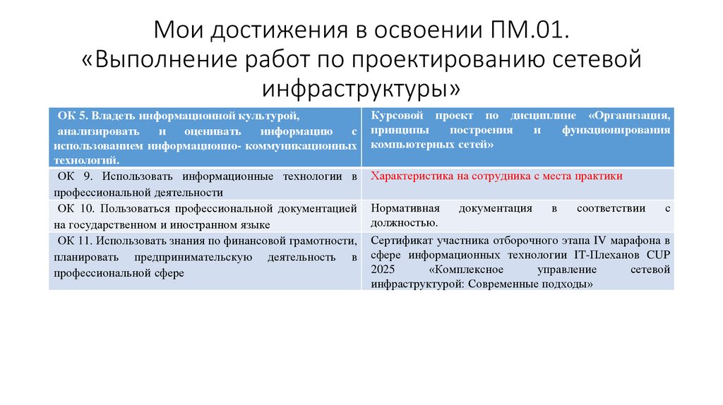 Мои достижения в освоении ПМ.01. «Выполнение работ по проектированию сетевой инфраструктуры»