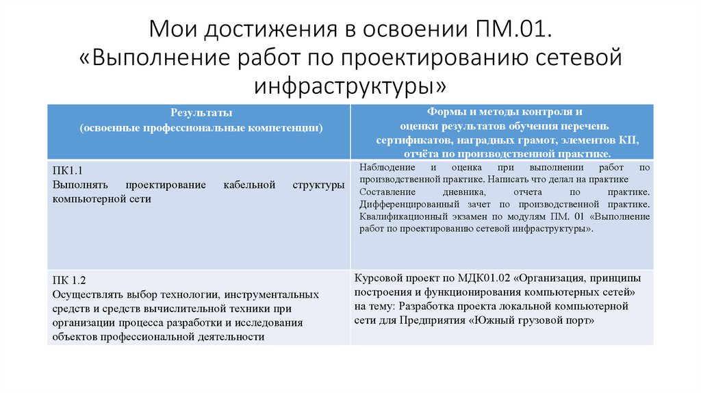 Мои достижения в освоении ПМ.01. «Выполнение работ по проектированию сетевой инфраструктуры»