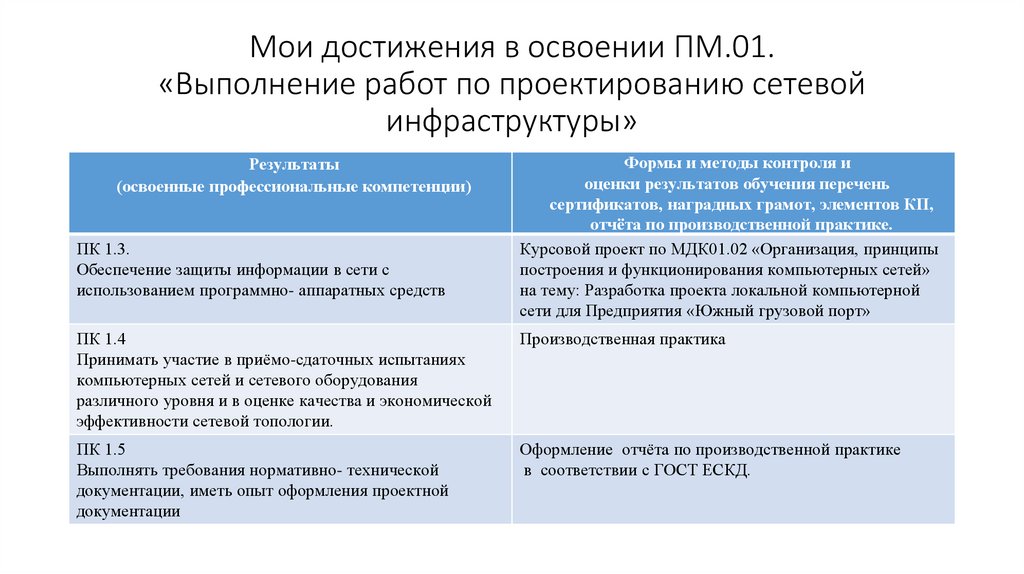 Мои достижения в освоении ПМ.01. «Выполнение работ по проектированию сетевой инфраструктуры»