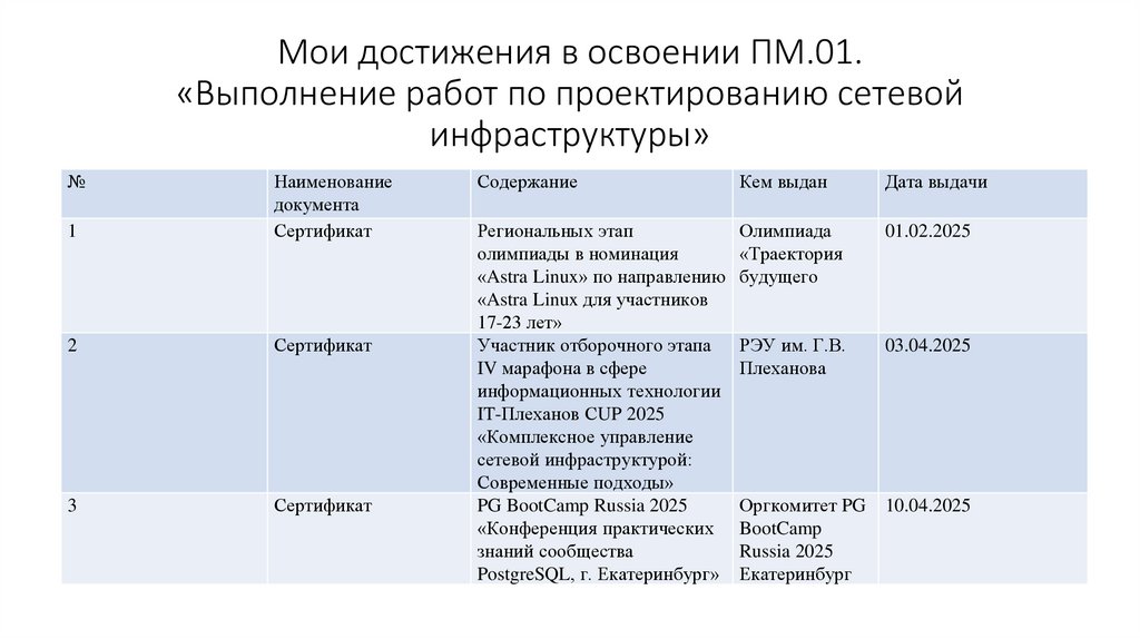 Мои достижения в освоении ПМ.01. «Выполнение работ по проектированию сетевой инфраструктуры»