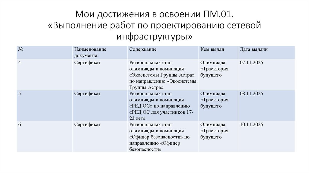 Мои достижения в освоении ПМ.01. «Выполнение работ по проектированию сетевой инфраструктуры»