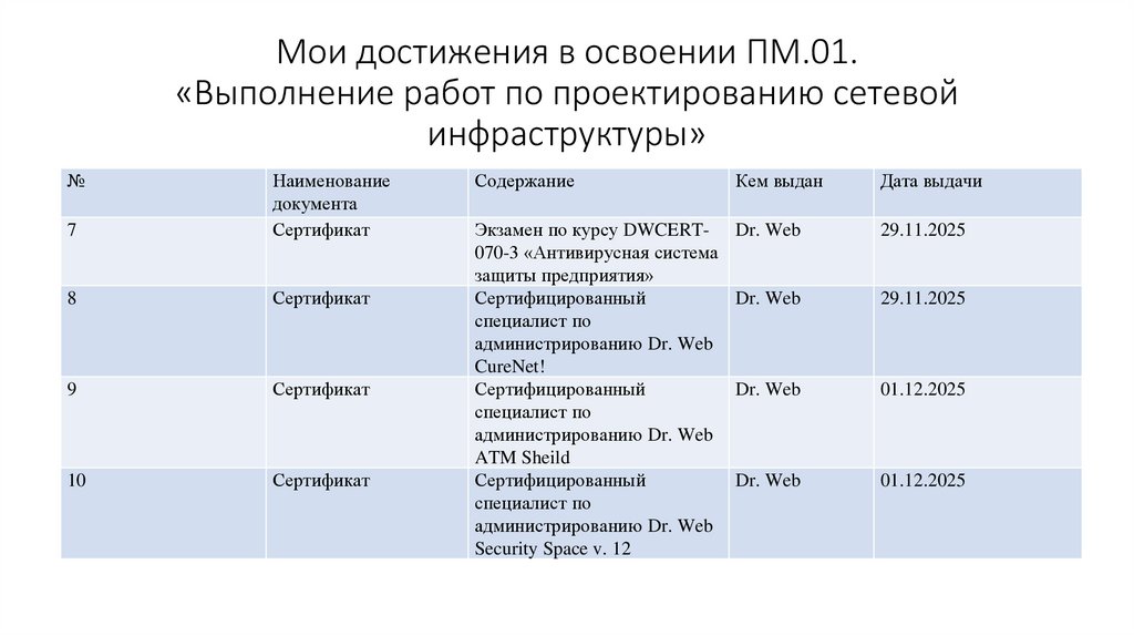 Мои достижения в освоении ПМ.01. «Выполнение работ по проектированию сетевой инфраструктуры»
