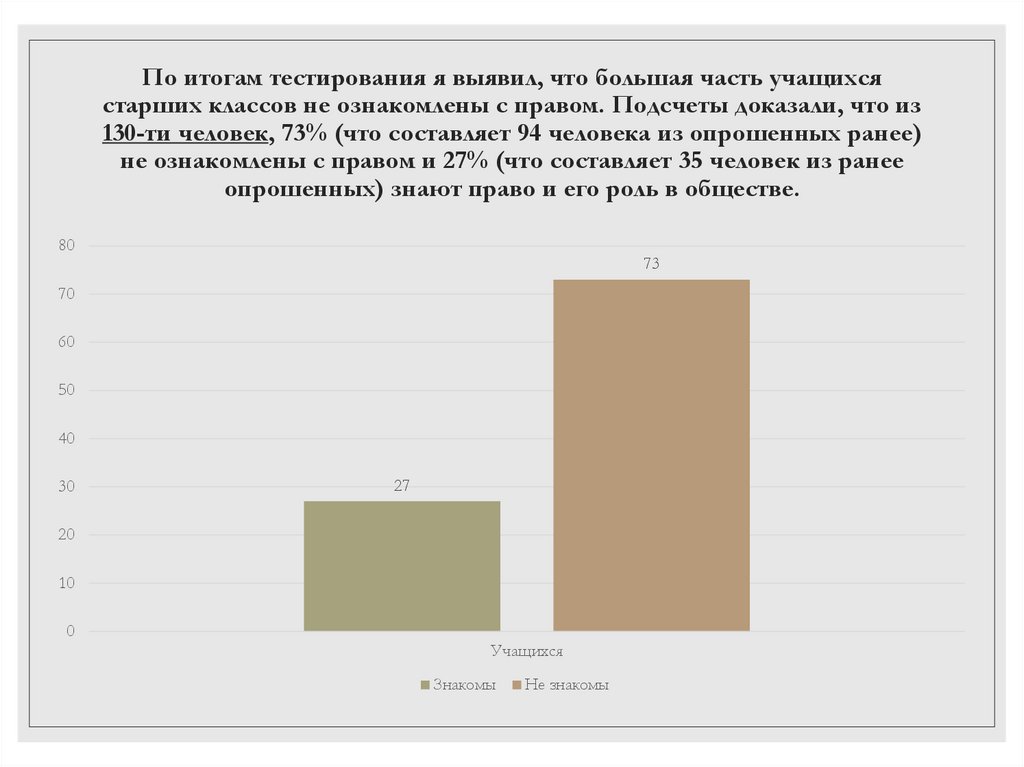 По итогам тестирования я выявил, что большая часть учащихся старших классов не ознакомлены с правом. Подсчеты доказали, что из