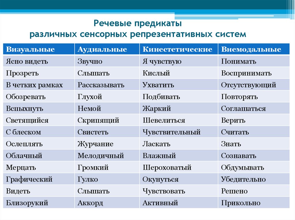 Речевые предикаты различных сенсорных репрезентативных систем