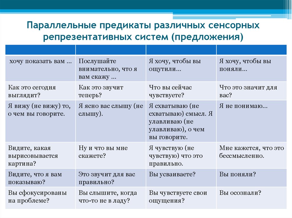 Параллельные предикаты различных сенсорных репрезентативных систем (предложения)