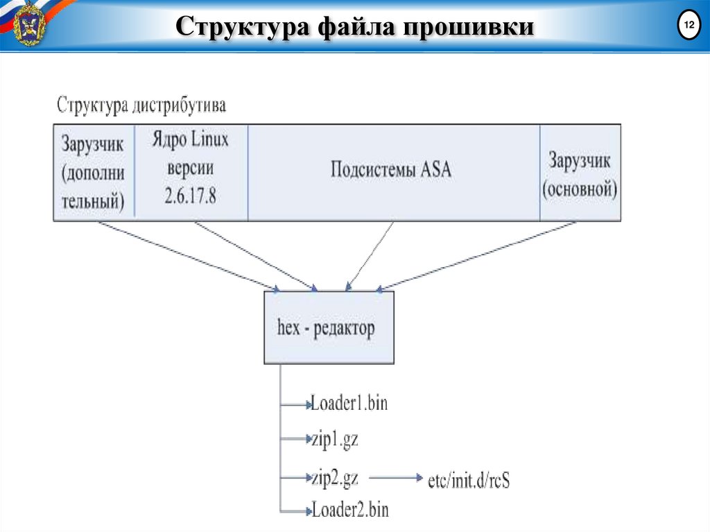 Cтруктура файла прошивки