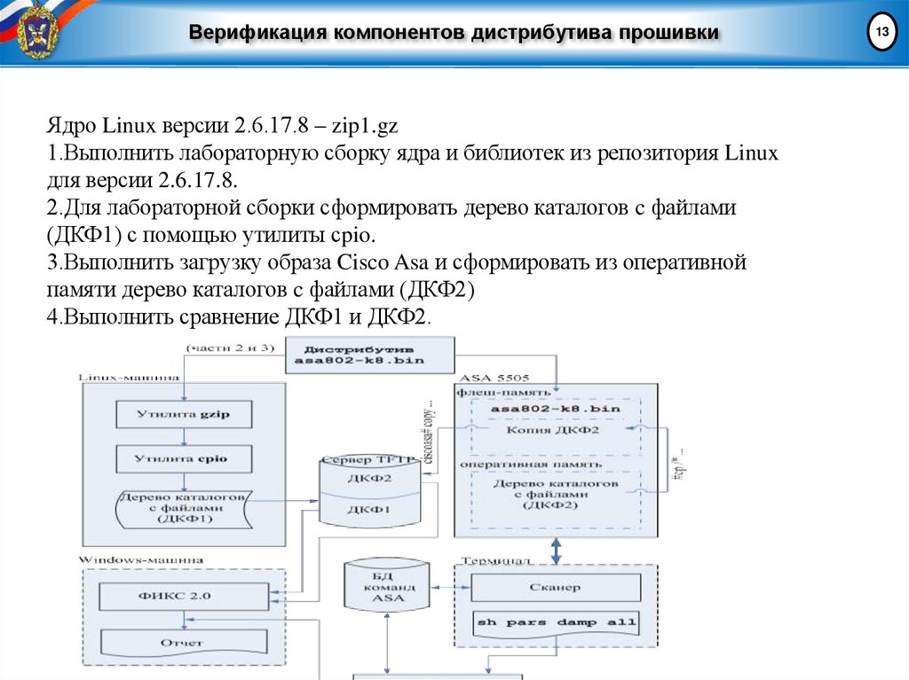 Верификация компонентов дистрибутива прошивки