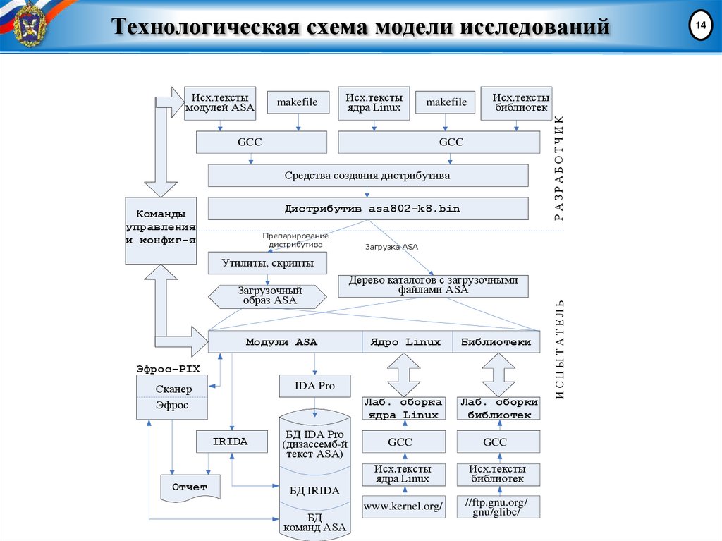 Технологическая схема модели исследований