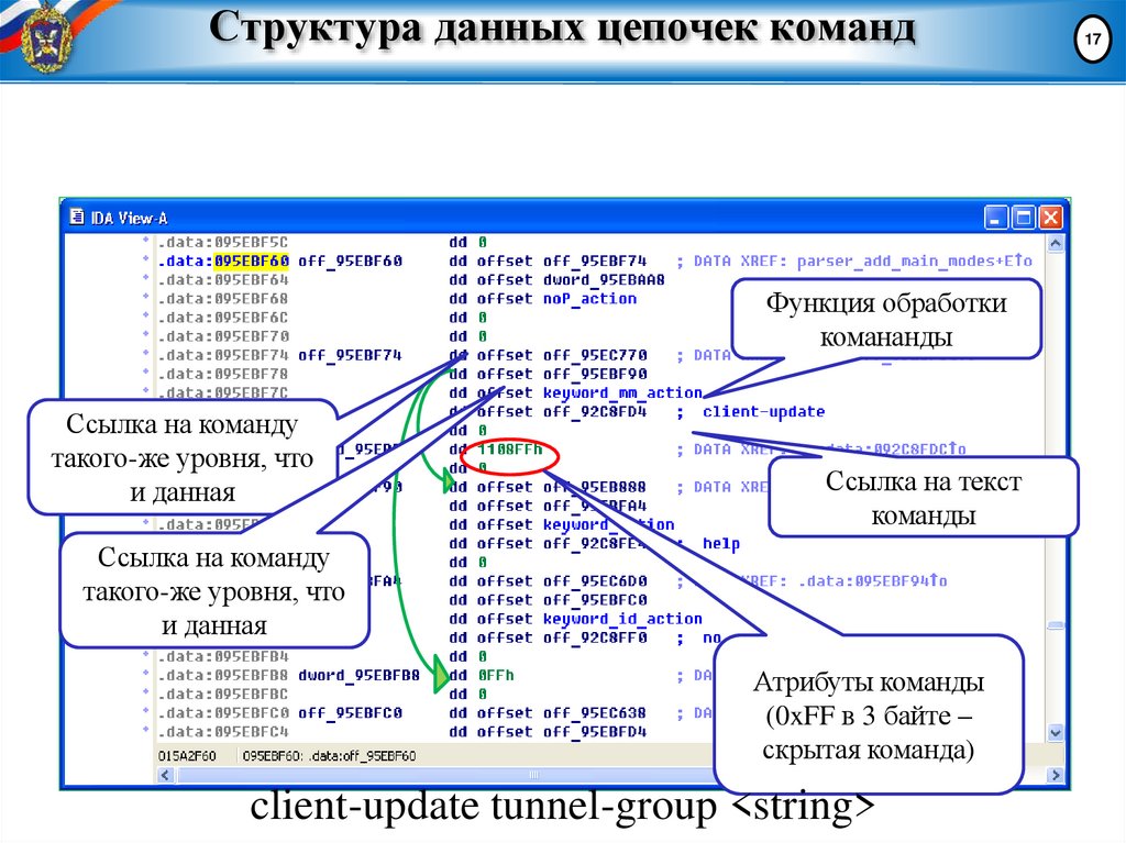 Структура данных цепочек команд
