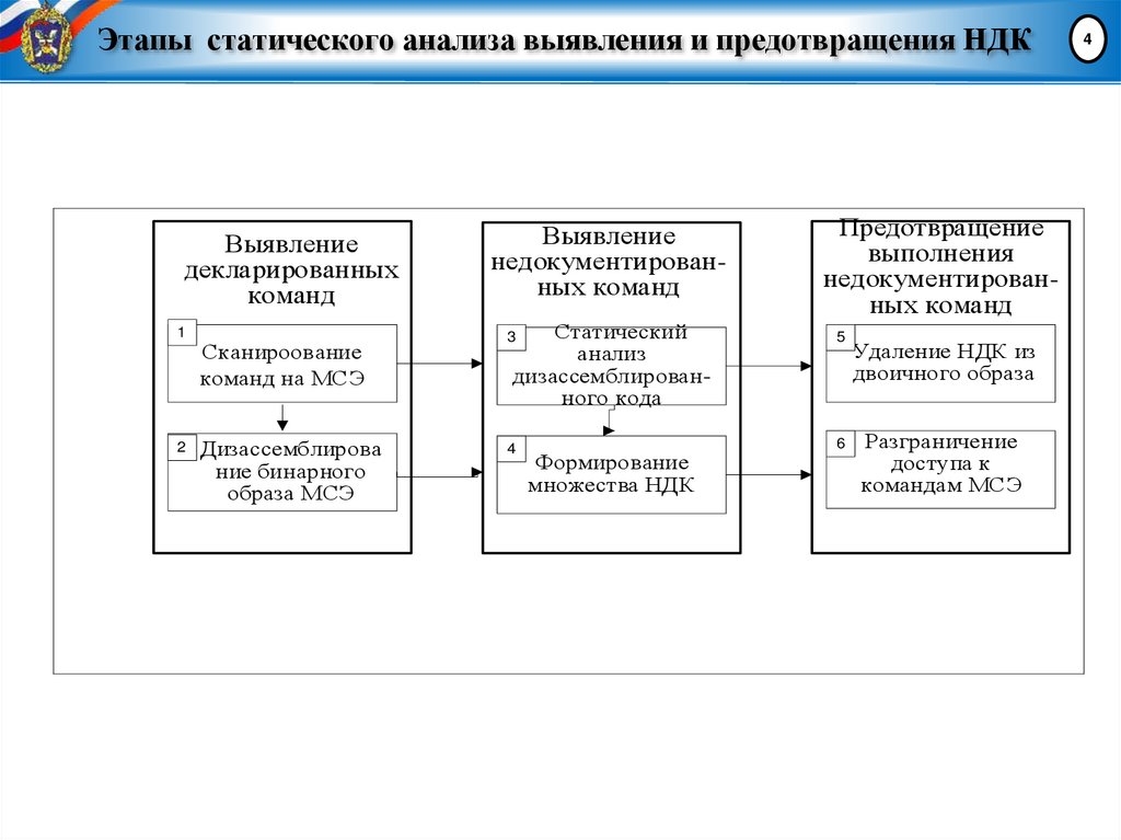 Этапы статического анализа выявления и предотвращения НДК