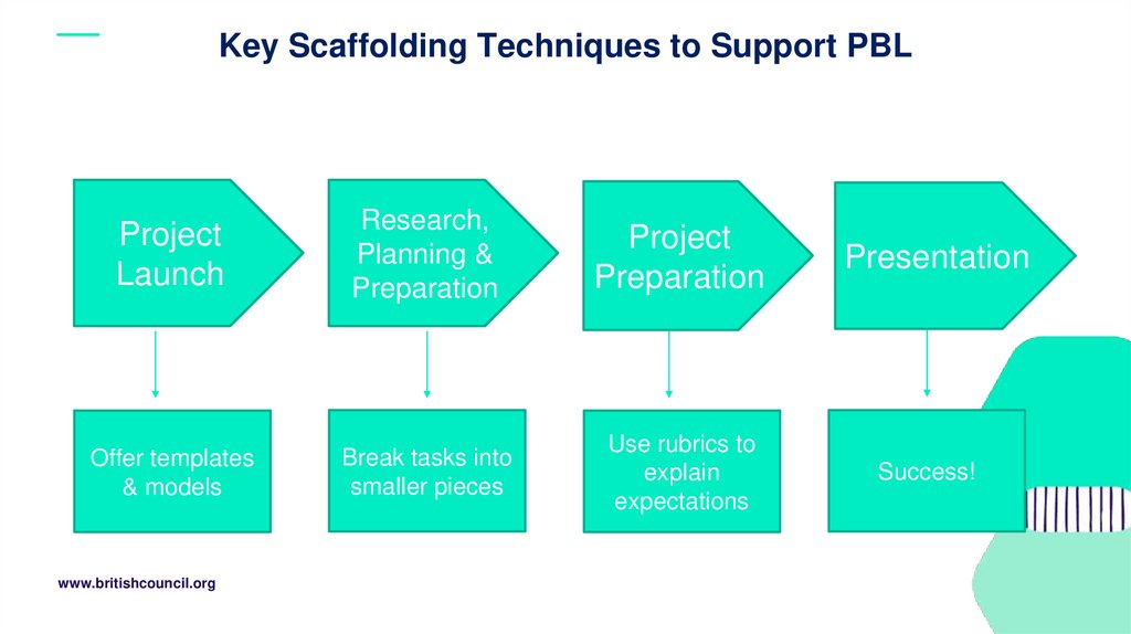 Key Scaffolding Techniques to Support PBL