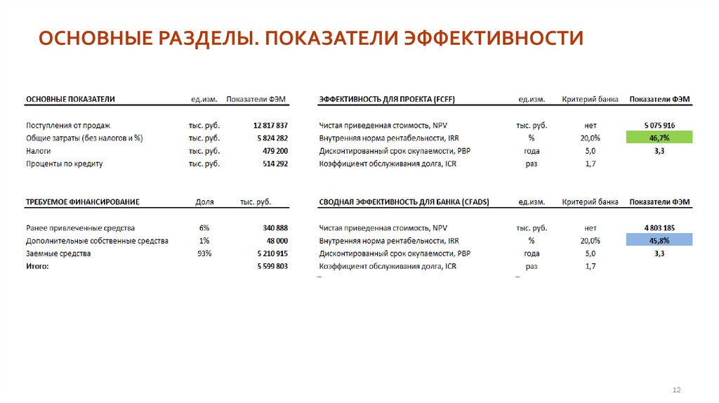 ОСНОВНЫЕ РАЗДЕЛЫ. ПОКАЗАТЕЛИ ЭФФЕКТИВНОСТИ