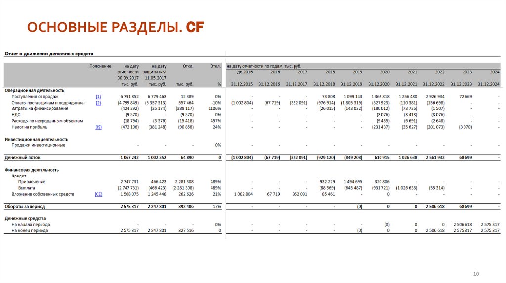 ОСНОВНЫЕ РАЗДЕЛЫ. CF