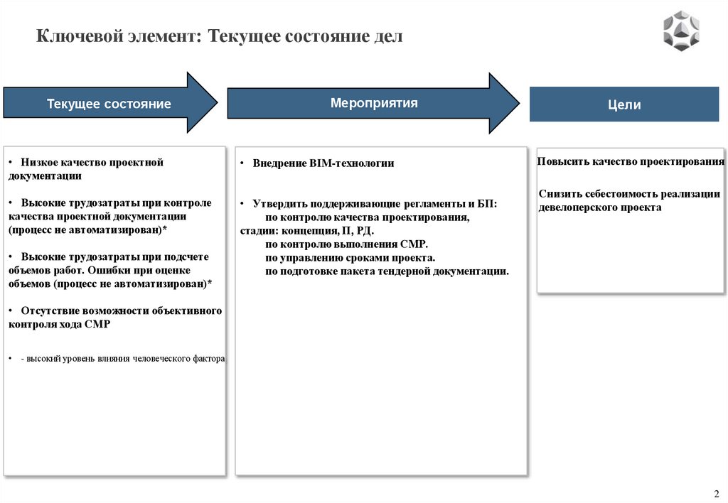 Ключевой элемент: Текущее состояние дел