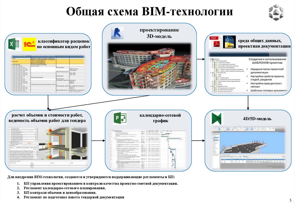 Общая схема BIM-технологии