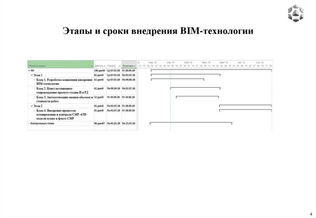 Этапы и сроки внедрения BIM-технологии