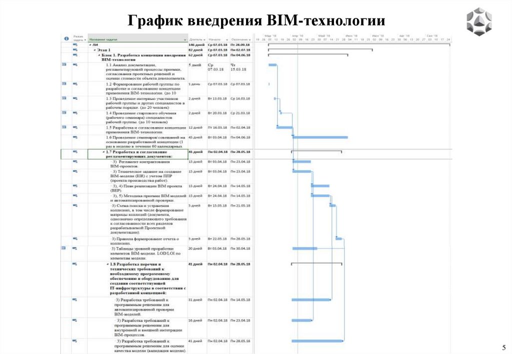 График внедрения BIM-технологии