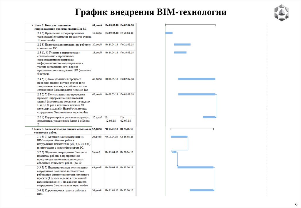 График внедрения BIM-технологии