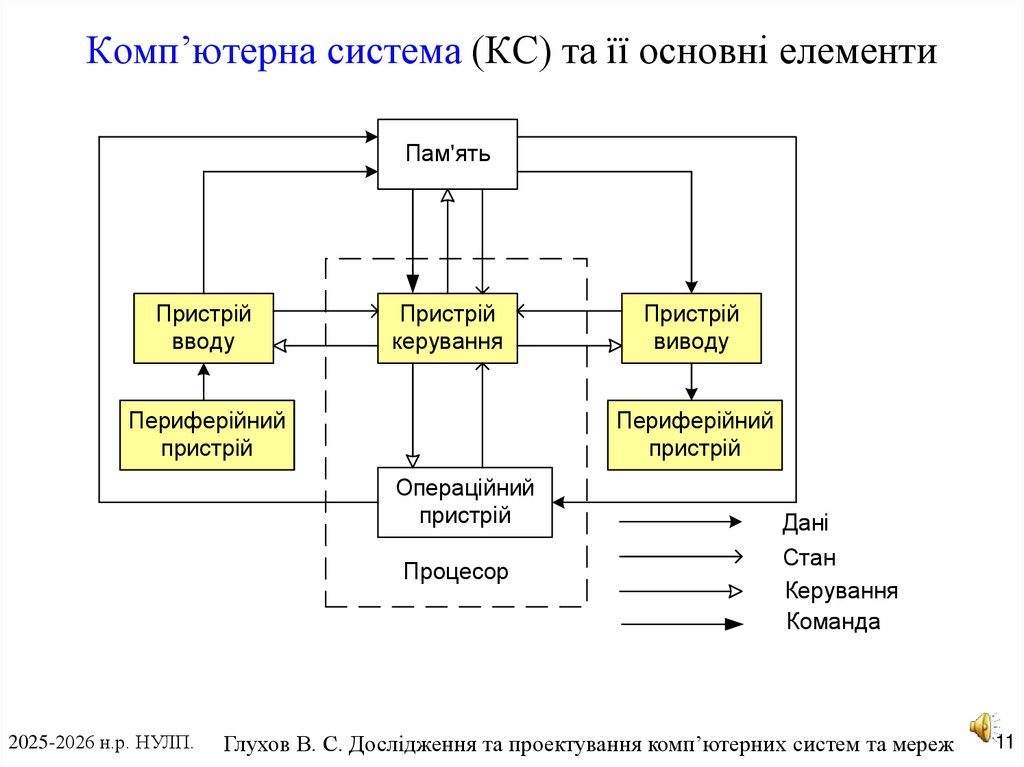 Комп’ютерна система (КС) та її основні елементи