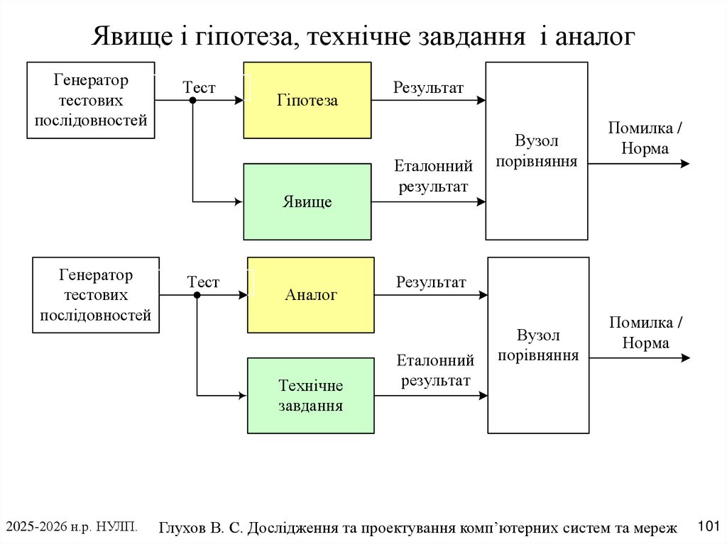 Явище і гіпотеза, технічне завдання і аналог