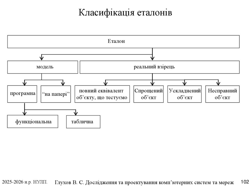 Класифікація еталонів