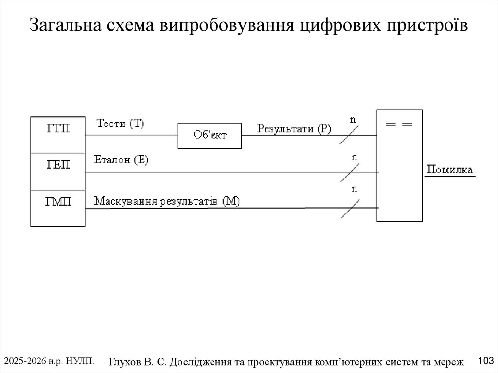 Загальна схема випробовування цифрових пристроїв