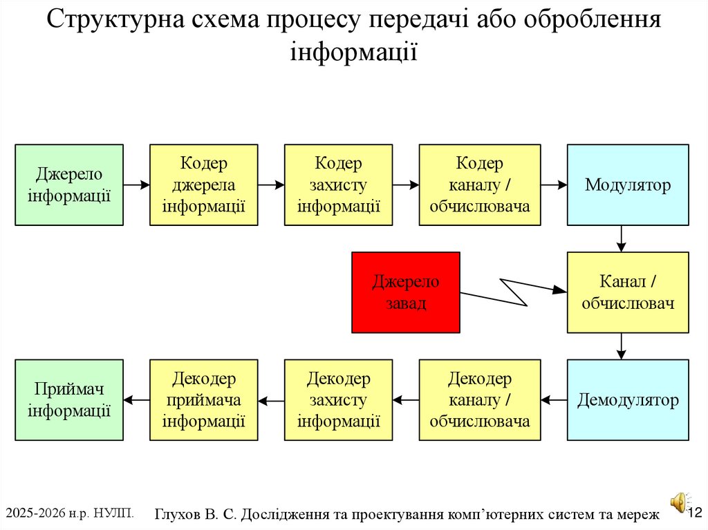 Структурна схема процесу передачі або оброблення інформації
