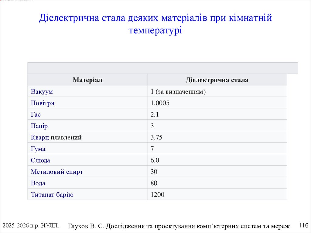 Діелектрична стала деяких матеріалів при кімнатній температурі