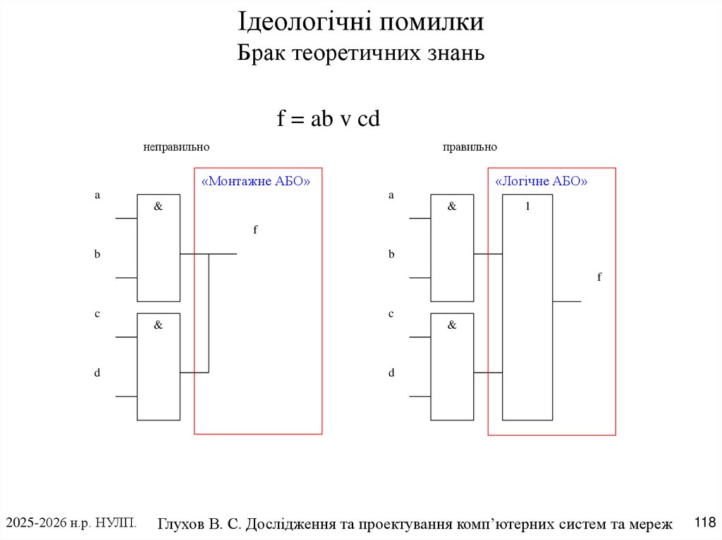 Ідеологічні помилки Брак теоретичних знань