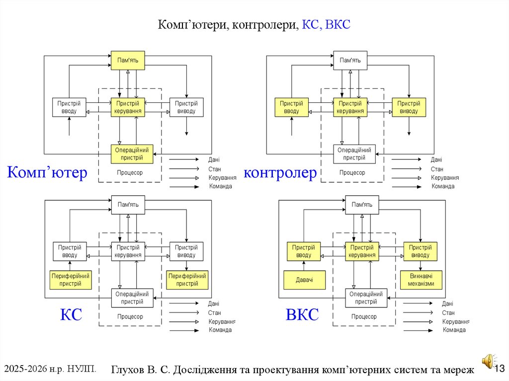 Комп’ютери, контролери, КС, ВКС