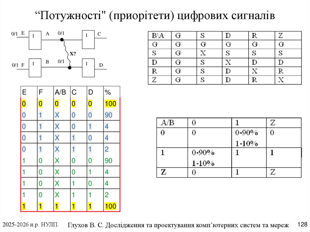 “Потужності" (приорітети) цифрових сигналів